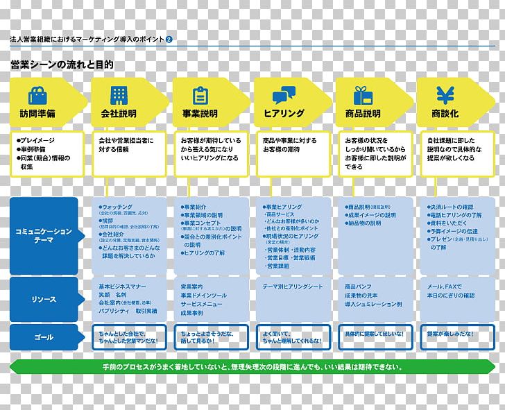 マーケティング・プロセス Juridical Person Sole Proprietorship Organization Business-to-Business Service PNG, Clipart, Adventure, Area, Brand, Btob, Businesstobusiness Service Free PNG Download