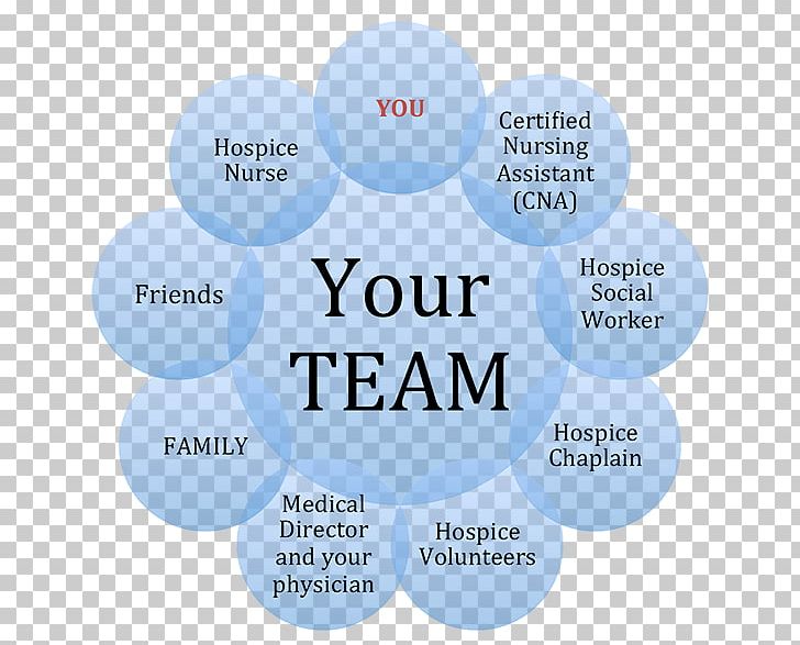 Hospice And Palliative Medicine Palliative Care End-of-life Care Health Care PNG, Clipart, Brand, Child, Circle, Communication, Diagram Free PNG Download