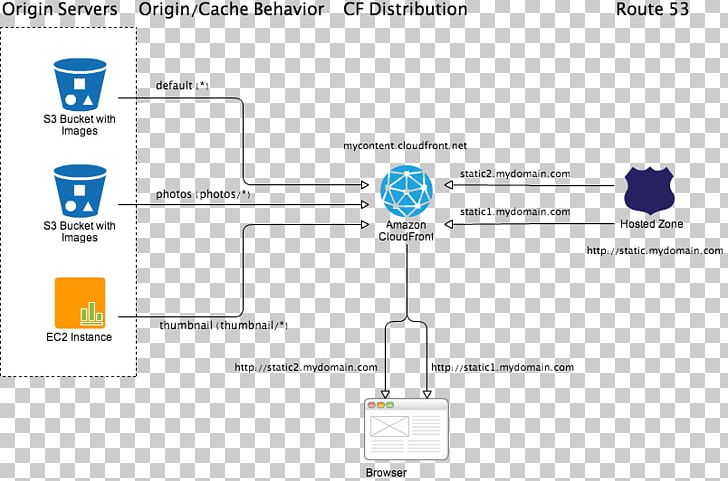 Amazon CloudFront Web Cache Diagram Content Delivery Network Information PNG, Clipart, Amazon Cloudfront, Amazon Web Services, Area, Brand, Content Delivery Network Free PNG Download