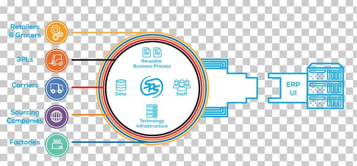 Electronic Data Interchange Enterprise Resource Planning Sage 300 Microsoft Dynamics Computer Software PNG, Clipart, Area, Brand, Circle, Commerce, Communication Free PNG Download