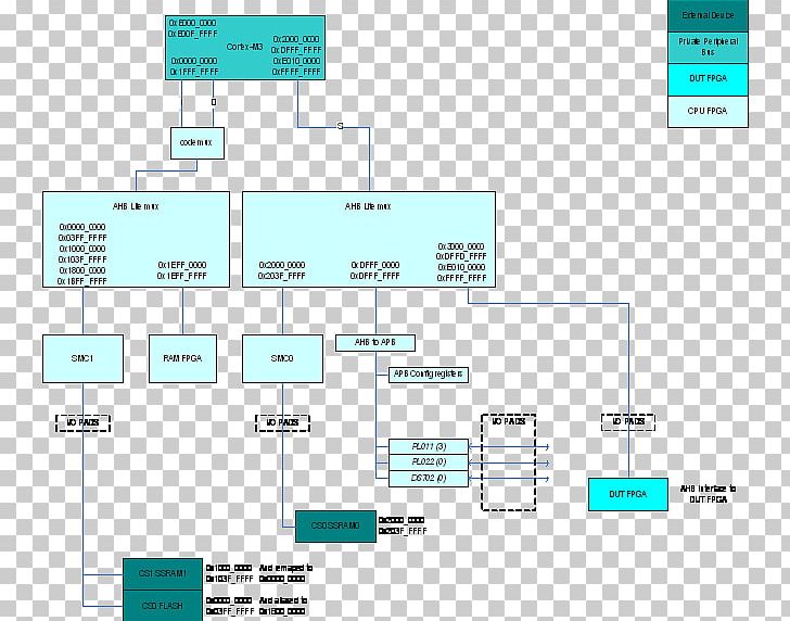 ARM Cortex-M3 System Bus ARM Architecture PNG, Clipart, Angle, Area, Arm Architecture, Arm Cortexm, Arm Cortexm3 Free PNG Download