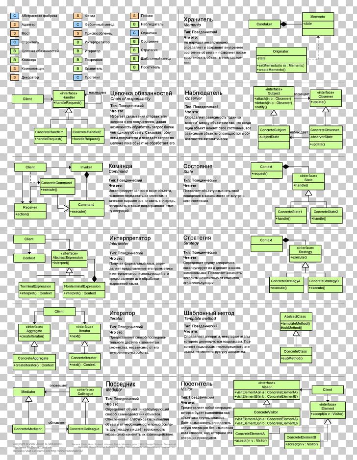 Design Patterns: Elements Of Reusable Object-Oriented Software Software Design Pattern Computer Programming Pattern PNG, Clipart, Area, Bui, Cheat Sheet, Computer Programming, Creational Pattern Free PNG Download