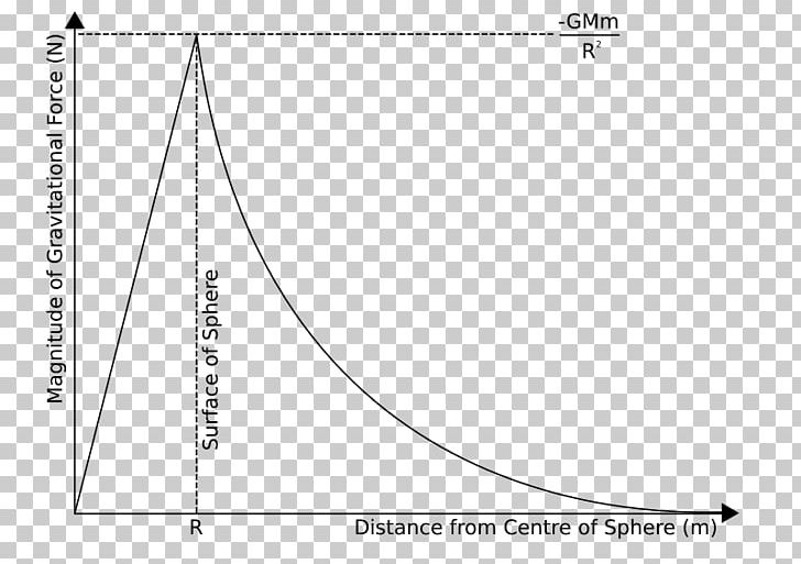 Gravitation Line Force Graph Of A Function Physics PNG, Clipart, Angle, Area, Art, Circle, Diagram Free PNG Download