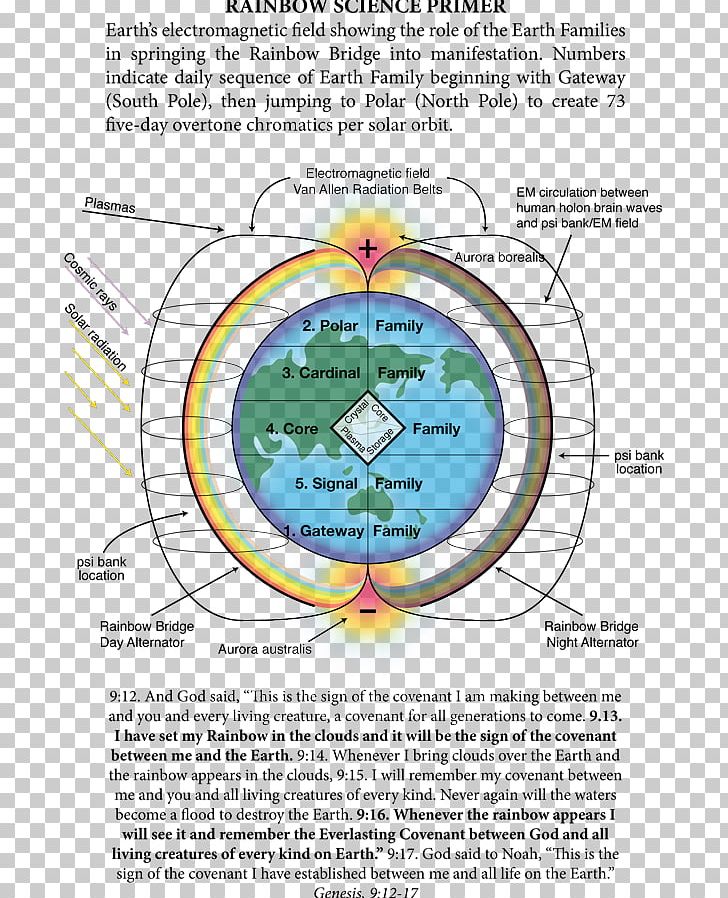 Rainbow Science North Magnetic Pole Light Research PNG, Clipart,  Free PNG Download