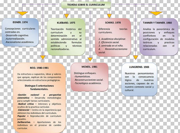 What Is Curriculum Theory? Curriculum Vitae Componente Curricular PNG, Clipart, Age Of Enlightenment, Brand, Chart, Componente Curricular, Concept Free PNG Download