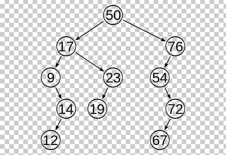AVL Tree Self-balancing Binary Search Tree Binary Tree PNG, Clipart, Angle, Area, Auto Part, Avl Tree, Binary Search Algorithm Free PNG Download