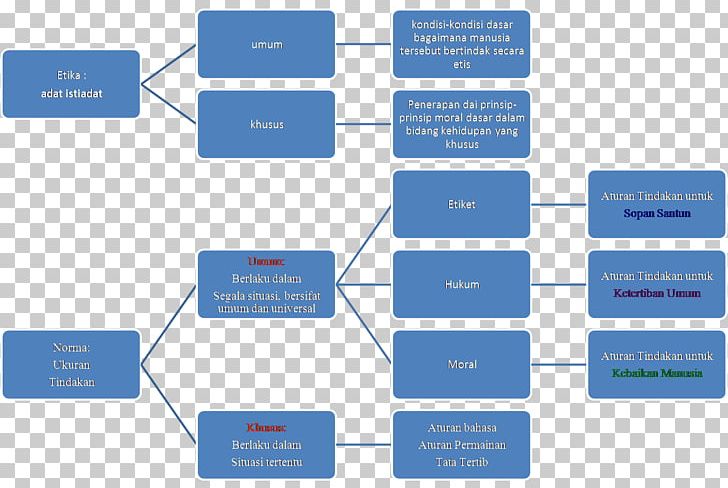 Qualitative Research Decision Tree Literature Review Data Collection PNG, Clipart, Analysis, Area, Brand, Business, Case Study Free PNG Download