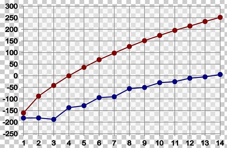 Alkane Hydrocarbon Chemistry Alkene Saturation PNG, Clipart, Aliphatic Compound, Alkane, Alkene, Alkyne, Angle Free PNG Download