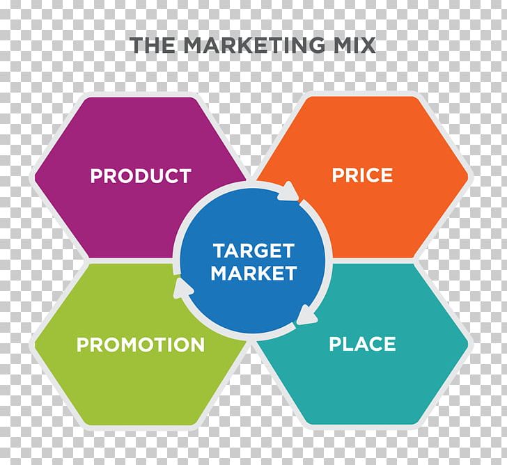 Marketing Mix Marketing Strategy Target Market Business PNG, Clipart, Angle, Brand, Business, Business Plan, Communication Free PNG Download
