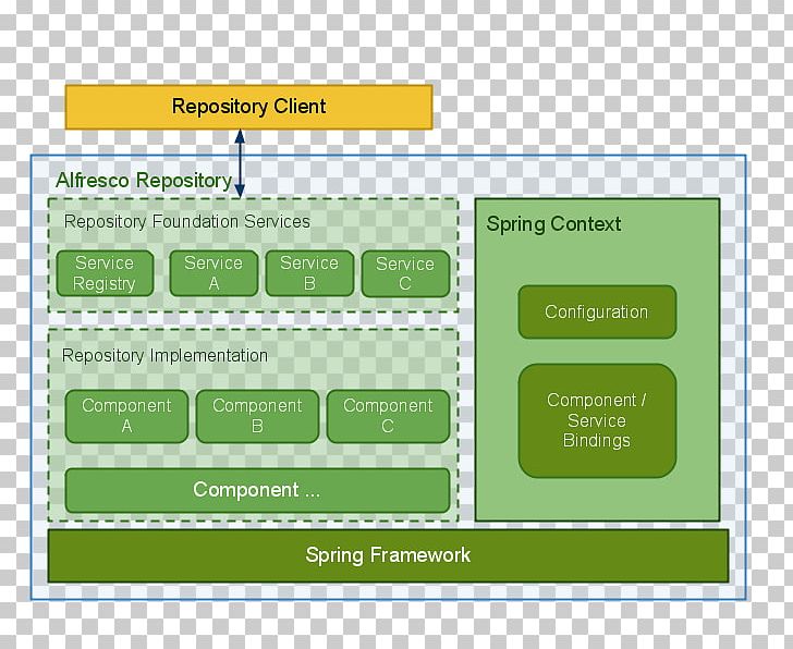 Alfresco Spring Framework Architecture Diagram PNG, Clipart, Alfresco, Applications Architecture, Architecture, Area, Art Free PNG Download