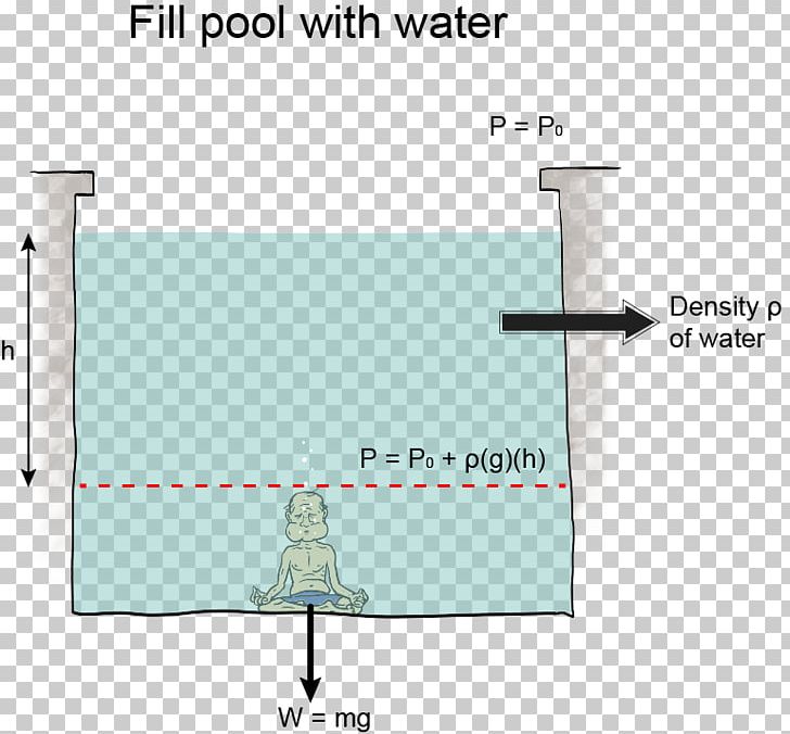 Hydrostatic Equilibrium Fluid Pressure Underwater Hydrostatics PNG, Clipart, Altitude, Angle, Area, Atmospheric Pressure, Density Free PNG Download