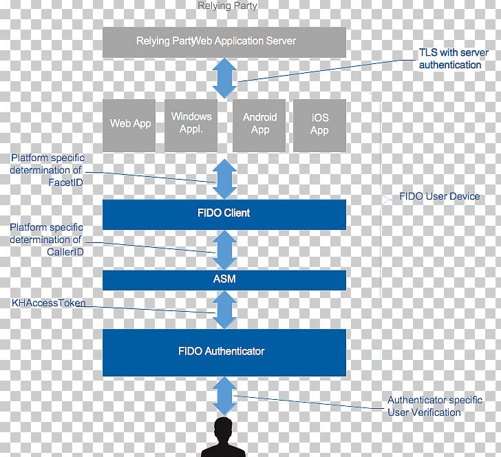 FIDO Alliance UAF Universal 2nd Factor Web Page Authentication PNG, Clipart, Authentication, Brand, Communication, Diagram, Fido Alliance Free PNG Download