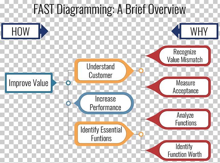 Diagram Information Document Template PNG, Clipart, Analysis, Angle, Area, Brand, Diagram Free PNG Download