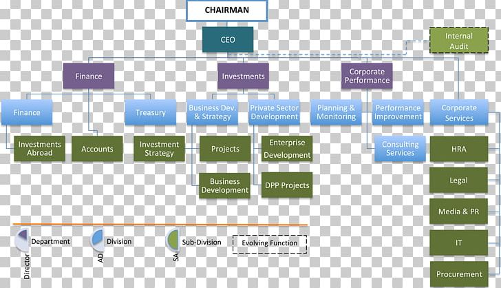 Business Development Organizational Chart