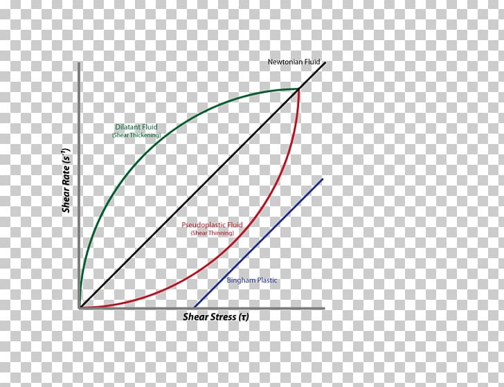 Non-Newtonian Fluid Dilatant Shear Stress PNG, Clipart, Angle, Area, Brand, Circle, Deformation Free PNG Download