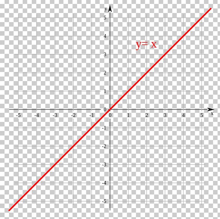 Identity Function Graph Of A Function Step Function PNG, Clipart, Absolute Value, Algebraic Function, Angle, Area, Chart Free PNG Download