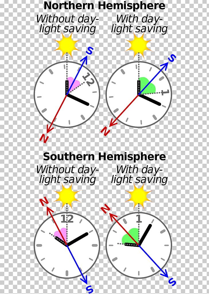 Northern Hemisphere Southern Hemisphere Cardinal Direction Compass PNG, Clipart, 12hour Clock, Analog Watch, Angle, Area, Cardinal Direction Free PNG Download