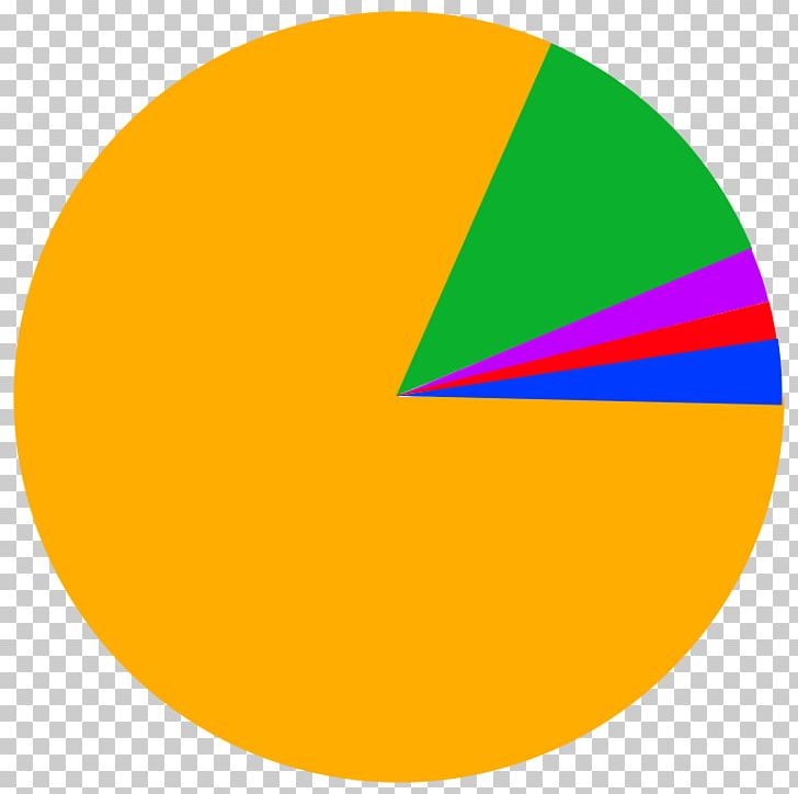 Religion In India Pie Chart PNG, Clipart, Angle, Anychart, Area, Chart, Circle Free PNG Download
