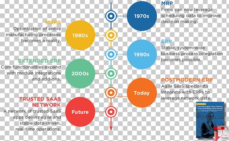 Nulogy Enterprise Resource Planning Mass Customization Supply Chain Management PNG, Clipart, Brochure, Business, Communication, Computer Software, Diagram Free PNG Download