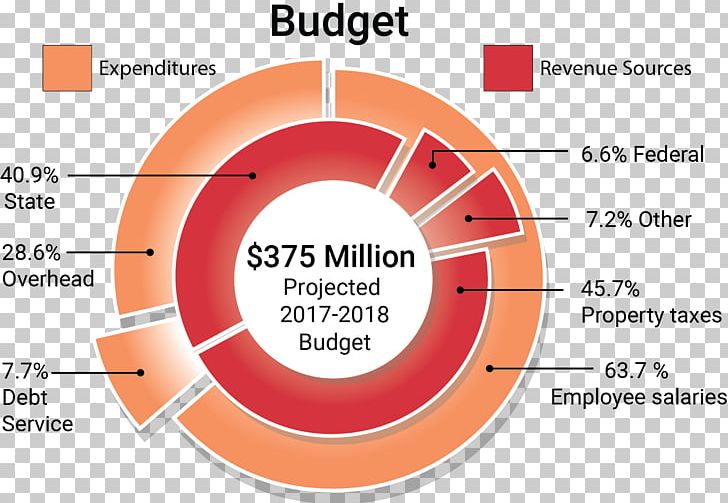 Canyons School District Budget Tax Bond PNG, Clipart, Angle, Area, Bond, Brand, Budget Free PNG Download