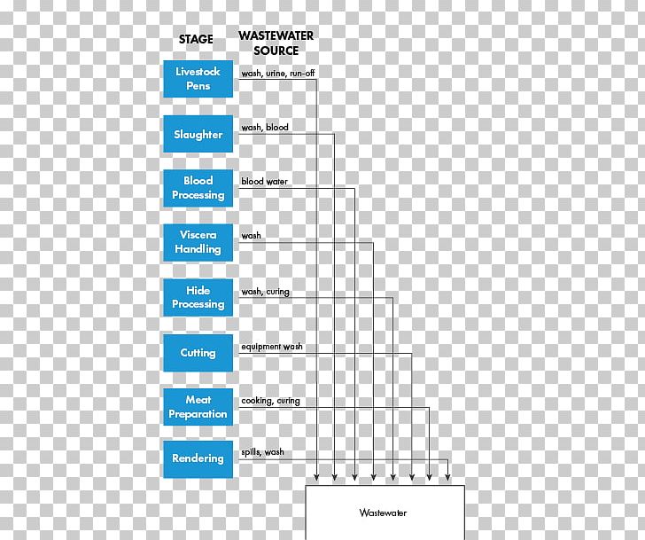 Chicken Wastewater Treatment Meat PNG, Clipart, Angle, Animal Slaughter, Area, Bloody Live Streaming, Chicken Free PNG Download