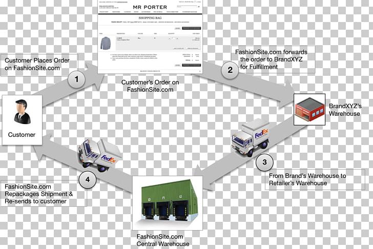 Drop Shipping FedEx Order Fulfillment Third-party Logistics Retail PNG, Clipart, 3 Pl, Angle, Brand, Distribution, Distribution Center Free PNG Download