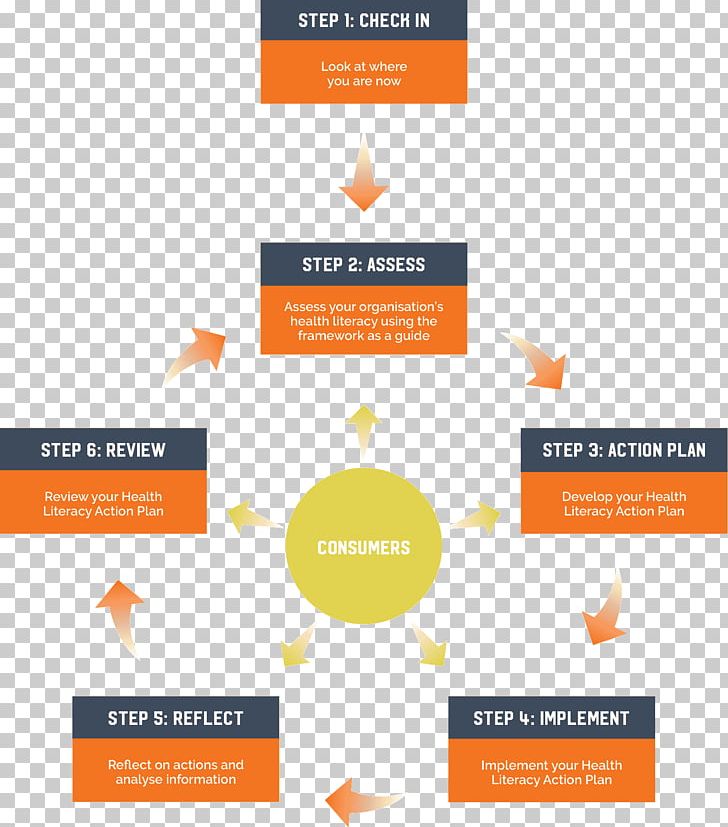 Organization Process Flow Diagram Process Flow Diagram Logo PNG, Clipart, Action Plan, Brand, Business Process, Computer Network Diagram, Diagram Free PNG Download