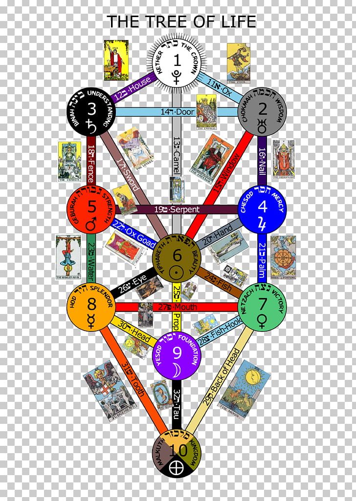 The Book Of Thoth Tarot Tree Of Life Sefirot Major Arcana PNG, Clipart, Book Of Thoth, Clock, Daat, Fool, Hermetic Qabalah Free PNG Download