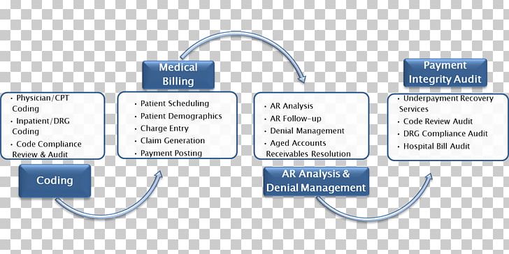 Medical Billing Revenue Cycle Management Internal Audit Health Care PNG, Clipart, Accounting, Area, Audit, Brand, Business Process Free PNG Download