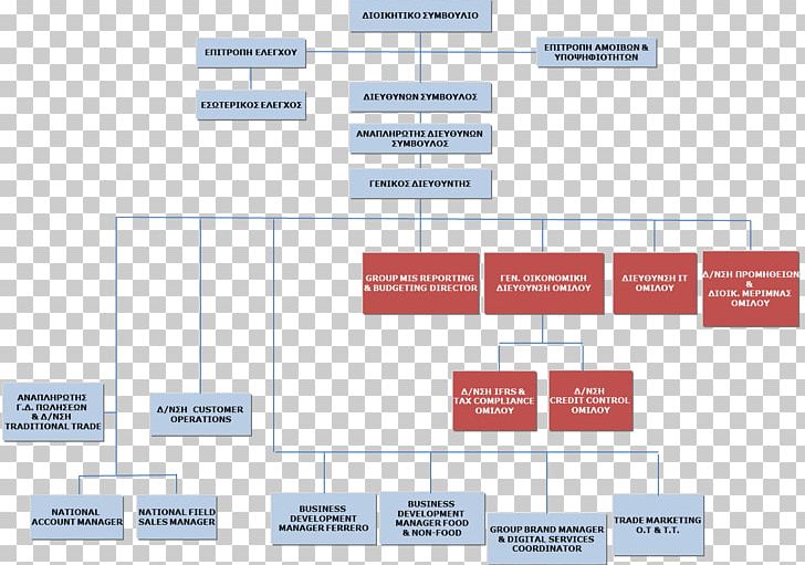 Organizational Chart Supply Chain Organizational Structure PNG, Clipart, Angle, Area, Board Of Directors, Brand, Company Free PNG Download