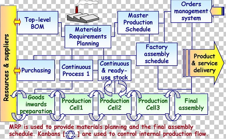 Just-in-time Manufacturing Inventory System Lean Manufacturing PNG, Clipart, Concept, Diagram, Electronic Data Interchange, Information, Inventory Free PNG Download