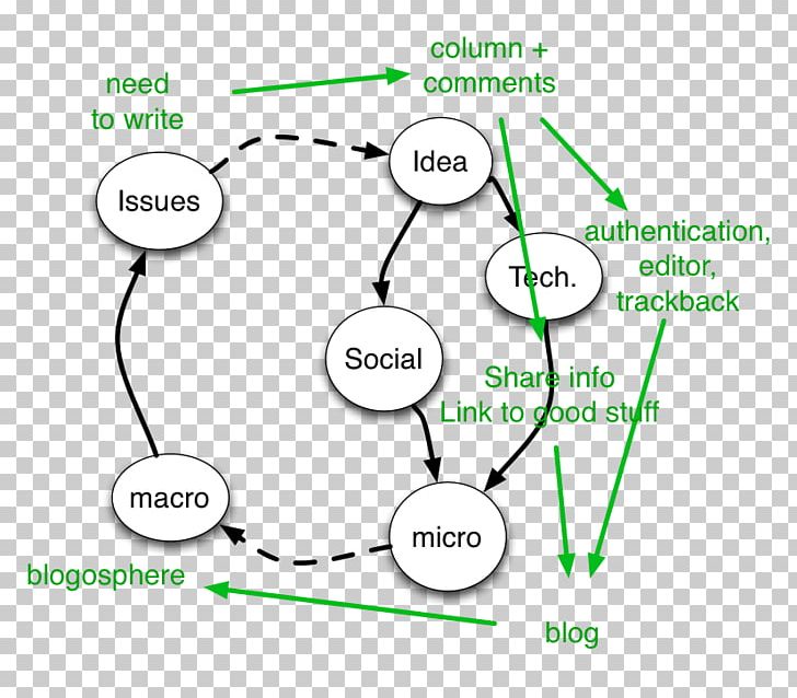 Product Design Line Angle Social Structure PNG, Clipart, Angle, Area, Art, Circle, Diagram Free PNG Download