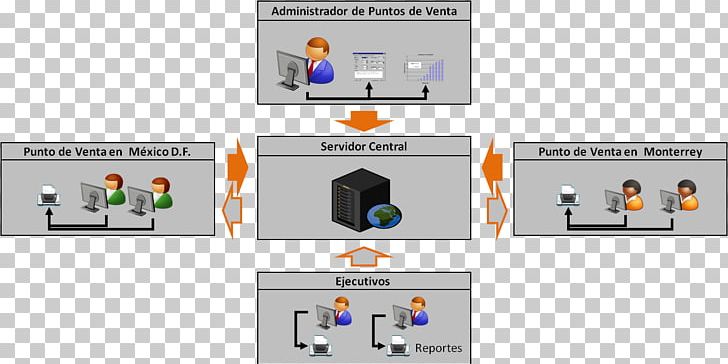 Control System Sales Automation Brand Point Of Sale PNG, Clipart, Brand, Business, Business Flyer, Communication, Computer Icon Free PNG Download