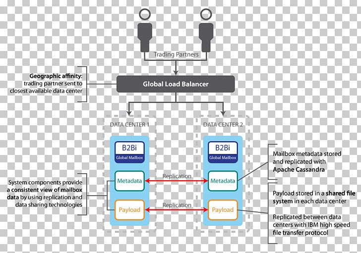 Load Balancing Replication Technology High Availability Computer Cluster PNG, Clipart, Area, Brand, Communication, Computer Cluster, Computer Servers Free PNG Download