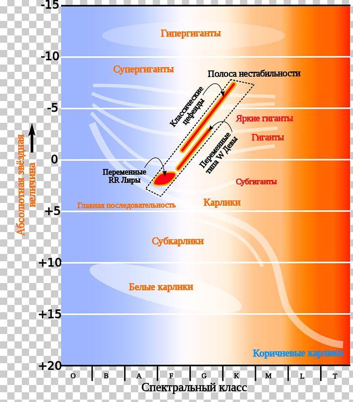 Instability Strip Cepheid Variable RR Lyrae Variable Variable Star PNG, Clipart, Angle, Area, Cepheid Variable, Diagram, Ejnar Hertzsprung Free PNG Download