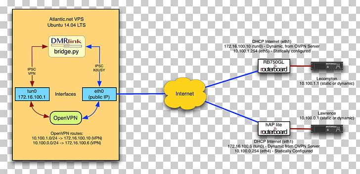 Diagram OpenVPN MikroTik Virtual Private Network Network Address Translation PNG, Clipart, Angle, Applicationlevel Gateway, Computer Network, Diagram, Firewall Free PNG Download