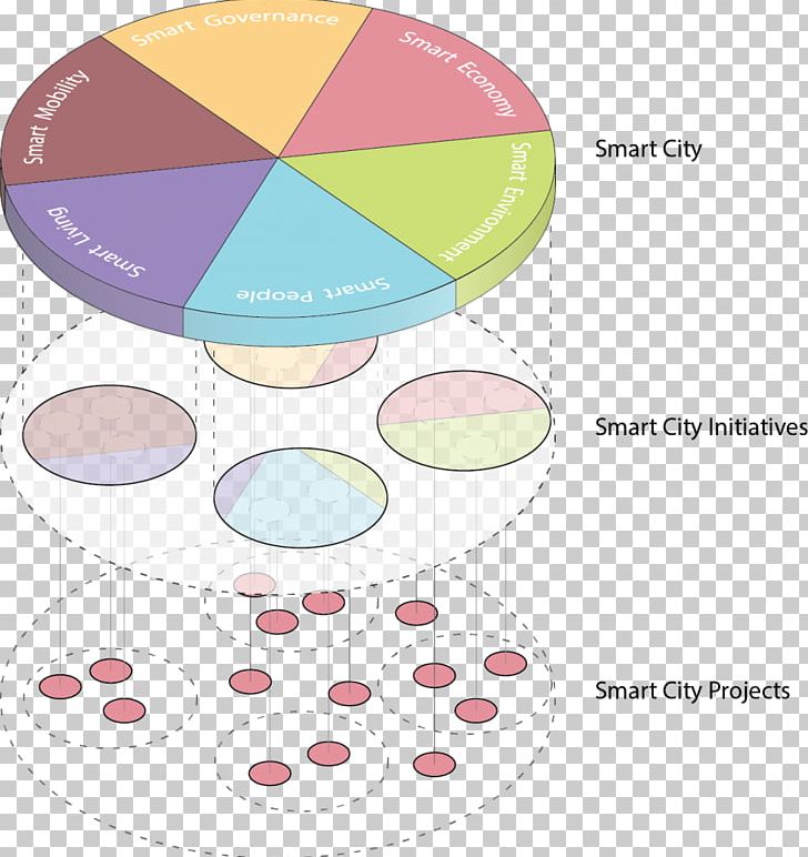 Smart City Project Information And Communications Technology Actor–network Theory PNG, Clipart, Actor Network Theory, Area, Circle, City, Communication Free PNG Download