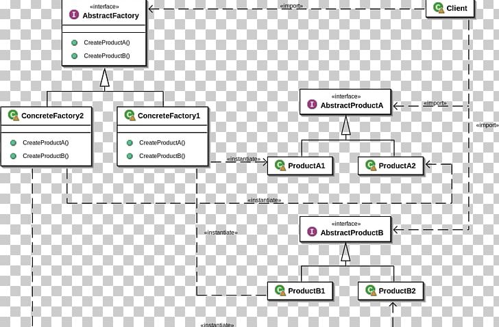 Abstract Factory Pattern Factory Method Pattern Software Design Pattern Class Diagram Unified Modeling Language PNG, Clipart, Abstract, Abstraction, Abstract Type, Angle, Area Free PNG Download