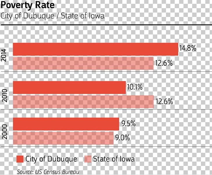 Dubuque Poverty Threshold Poverty In The United States Below Poverty Line PNG, Clipart, Angle, Area, Below Poverty Line, Brand, Census Free PNG Download