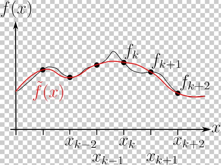 Spline Interpolation Spline Interpolation Numerical Analysis Convolution PNG, Clipart, Angle, Area, Convolution, Cubic, Diagram Free PNG Download