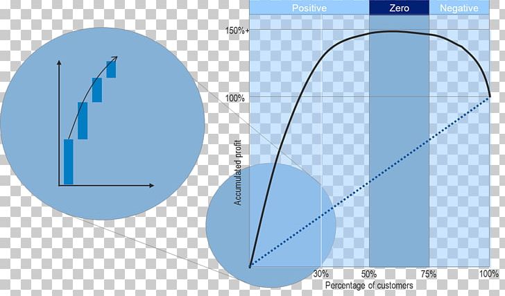 Customer Profitability Organization Cost Activity-based Management PNG, Clipart, Activitybased Costing, Angle, Area, Blue, Brand Free PNG Download