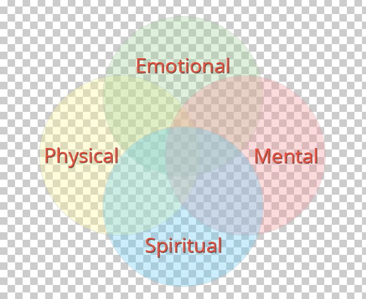 Mental Health Holism Psychology Spirituality PNG, Clipart, Brand, Circle, Communication, Diagram, Emotion Free PNG Download