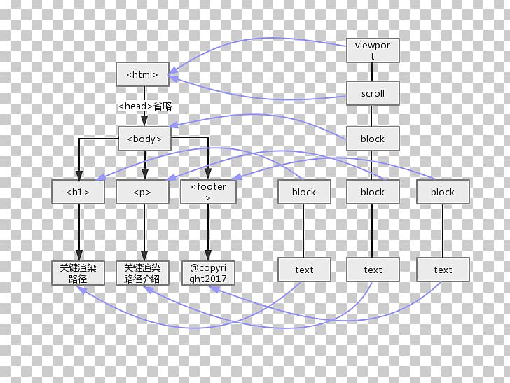 Front And Back Ends Rendering Web Browser Shadow Mapping Vue.js PNG, Clipart, Angle, Area, Bookmark, Csdn, Diagram Free PNG Download