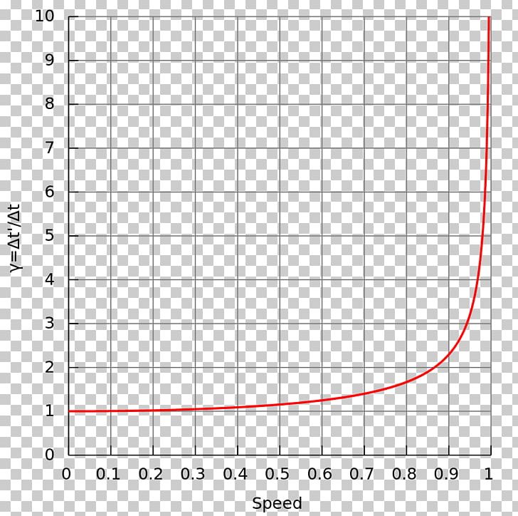 Gravitational Time Dilation Theory Of Relativity Special Relativity Proper Time PNG, Clipart, Acceleration, Angle, Area, Circle, Diagram Free PNG Download