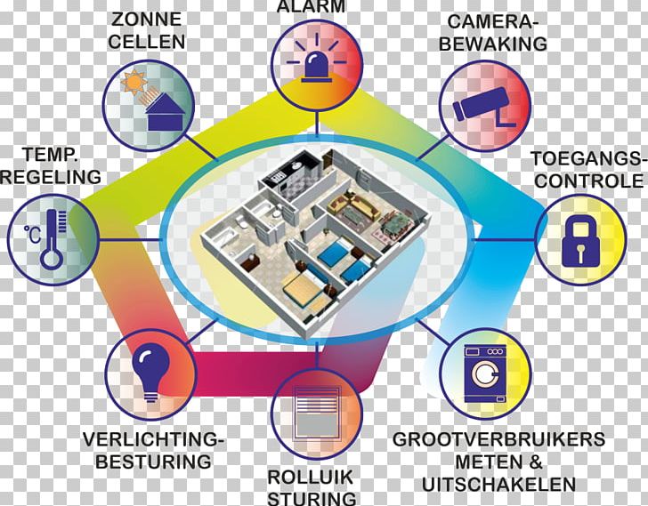 Home Automation Kits House Pc: CD Remote Controls Wireless Network PNG, Clipart, Alarm Device, Area, Brand, Circle, Communication Free PNG Download