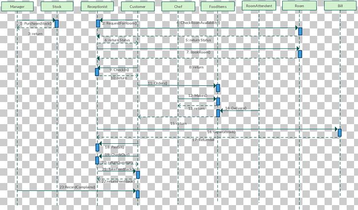 System Sequence Diagram Activity Diagram Unified Modeling Language PNG, Clipart, Activity Diagram, Airline Agency, Angle, Area, Chart Free PNG Download