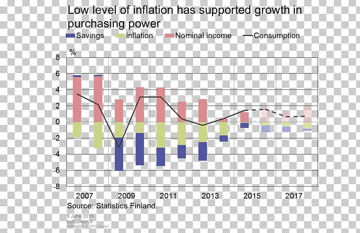 Economy Of Finland Economy Of Finland Inflation Consumption PNG, Clipart, Angle, Area, Consumption, Demand, Diagram Free PNG Download