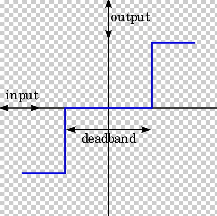 Process Control Instrumentation Technology Deadband Control System PNG, Clipart, Angle, Area, Circle, Control Engineering, Control System Free PNG Download