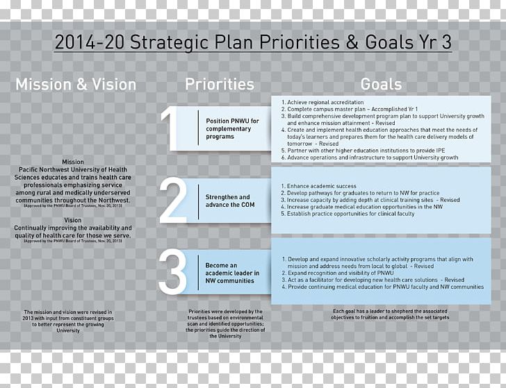 Strategic Planning Business Plan Strategy PNG, Clipart, Brand, Business Plan, Business School, Diagram, Goal Free PNG Download