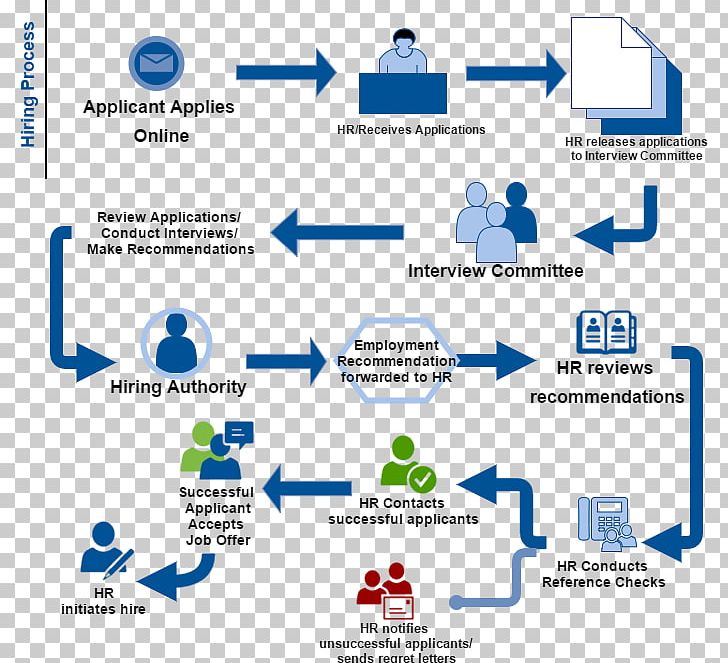 Flowchart Human Resources Process Flow Diagram Recruitment PNG, Clipart, Area, Brand, Business, Business Process, Chart Free PNG Download